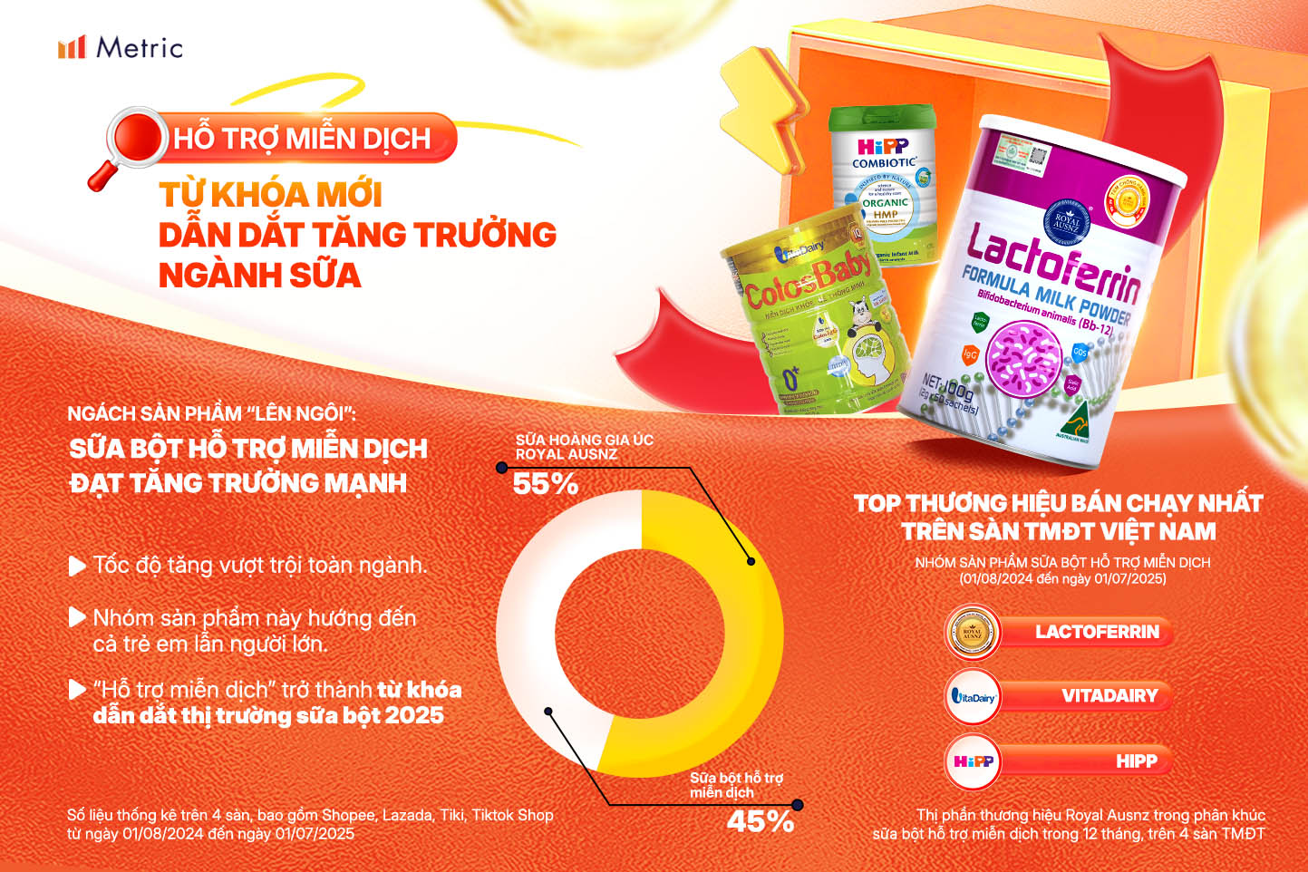 Lactoferrin hồng bán chạy nhất sàn thương mại điện tử